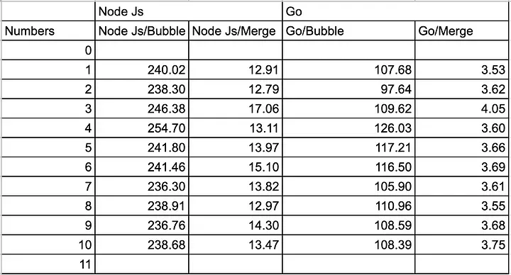 A table comparing Node Js vs Go algorithms.