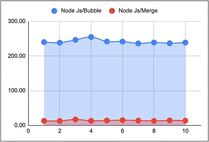 JavaScript Bubble Sort vs Merge Sort performance graph
