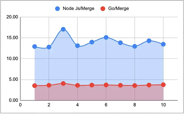 Graph comparing Node Js Merge Sort vs Go Merge Sort.